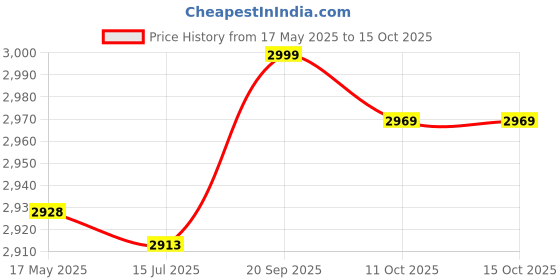 amazon.in QGTONG-AE Touch Panel for Galaxy Tab A 8.0 / T350 Price History Graph from 17 May 2025 to 11 Oct 2025
