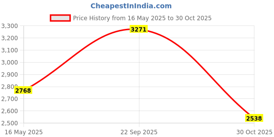 amazon.in QHALEN 2pcs Golf Beads Score Counter Sports Stroke Score Count with Clip Price History Graph from 16 May 2025 to 30 Oct 2025