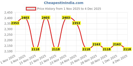 amazon.in QHHVAIT Universal Carbon Brushes Replacement Durable Motor Carbon Brushes for Washing Machine Accessories 1.57x0.51x0.20inch Price History Graph from 1 Nov 2025 to 4 Dec 2025