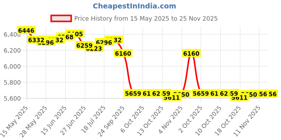 amazon.in qi ming wen fang Calligraphy Brush QingChang 1pc qi ming wen fang Price History Graph from 15 May 2025 to 25 Nov 2025