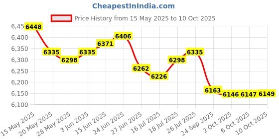 amazon.in qi ming wen fang Calligraphy brush QingYi M 1/PK qi ming wen fang Price History Graph from 15 May 2025 to 10 Oct 2025