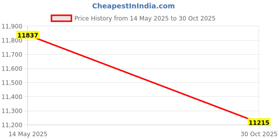amazon.in Qiang Ni Plant Hanger Bracketï½Å“Hand-Forged Heavy Duty Plant Hooks (22"/Black) Outdoor Durable and Stable for Hanging Plant Bracket Price History Graph from 14 May 2025 to 30 Oct 2025