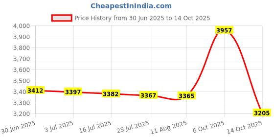 amazon.in QIANRENON 12.6 in (32 cm) PCI-E 12-pin to Dual 8-pin (6+2pin) Graphics Card Power Cable Y-Splitter for 6-pin and 8-pin Power Supply Graphics Card Price History Graph from 30 Jun 2025 to 14 Oct 2025