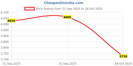 amazon.in QIANRENON 5cm XLR to BNC Adapter, 3Pin XLR Female to BNC Female, Coaxial Analog Video Connector, for RF, Audio, Camera, Microphone, Mixing Console Price History Graph from 21 Sep 2025 to 18 Oct 2025