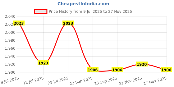 amazon.in Qianyu 4 Pack Flag Swivel Clips Heavy Duty Single Ended Zinc Alloy Metal Flag Snaps Hooks with Swivel Eyelet Flag Pole Hardware Spring Clips for Flag Rope Pet Leashes Keychains Leather Craft Price History Graph from 9 Jul 2025 to 27 Nov 2025