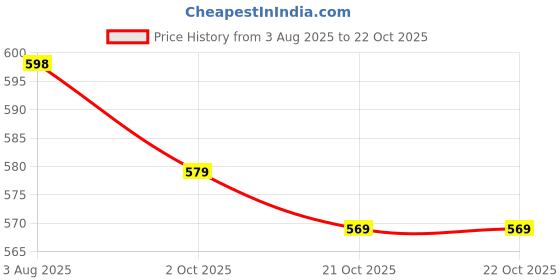 amazon.in QIANZIEA Fire Blanket,2Pack,40"x40" Fire Blankets Emergency for Home and Kichen Price History Graph from 3 Aug 2025 to 22 Oct 2025
