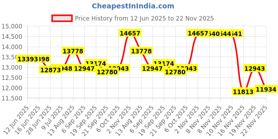 amazon.in QiaoYoubang (5 Pack) 1U 5 D-Ring Cable Manager - 19 Inch Horizontal Rack Mount Metal Server Rack Wire Management qiaoyoubang Price History Graph from 12 Jun 2025 to 22 Nov 2025
