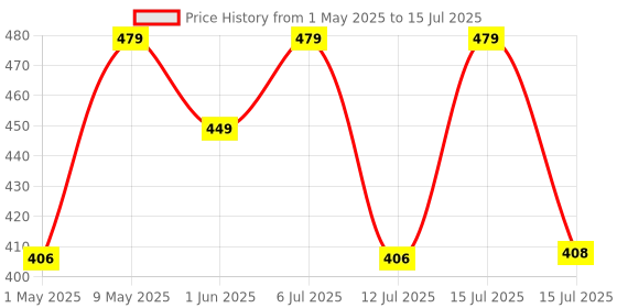 amazon.in QIBEST Noise Cancelling Earplugs for Sleep - 60 Pairs, 38dB Ear Plugs for Sleeping, Snoring, Shooting, Mowing Loud Sound Reduction- Light Blue/White qibest Price History Graph from 1 May 2025 to 15 Jul 2025