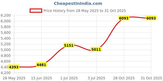 amazon.in QIBOX Solar Security Yard Sign, Audio/Video Recording Sign Outdoor Weather Resistance Home Security Signs with Stakes for House, Yard, Street Price History Graph from 28 May 2025 to 31 Oct 2025