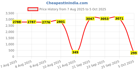 amazon.in qicenck Daily Planner, Undated Hourly Planner,To Do List Notebook, Time Management Manual and Planner, 150 Pages (5.2"x7.5", Black) qicenck Price History Graph from 7 Aug 2025 to 5 Oct 2025