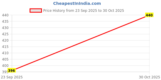 amazon.in Qiddo Sports Polyester Boys’ Shorts Price History Graph from 23 Sep 2025 to 30 Oct 2025