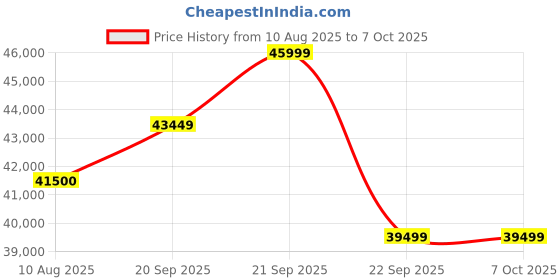 amazon.in QIDOTS 10 Channel CCTV Combo Set 4K 8 MP IP Bullet Cameras with 10 Channel NVR 10pc Metal Body Bullet IP Camera ColourVu Dual Mode with 3TB Hard Disk Price History Graph from 10 Aug 2025 to 5 Oct 2025