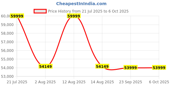amazon.in QIDOTS 16 Channel CCTV Combo Set 4K 8 MP IP Bullet Cameras with 16 Channel NVR 16pc Metal Body Bullet IP Camera ColourVu Dual Mode with 3TB Hard Disk Price History Graph from 21 Jul 2025 to 6 Oct 2025