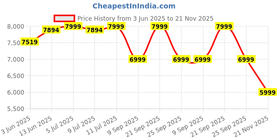 amazon.in QIDS Antonov Ukraine An-225 An225 Diecast Abs Plastic Airplane Model 1/400 Scale Static Display|Multicolor Price History Graph from 3 Jun 2025 to 21 Nov 2025