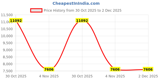 amazon.in Qii lu womens Pinnies Scrimmage Vests, 12 Pack Mesh Training Vests Football Vest Breathable Bibs Coats, Green, Medium Price History Graph from 30 Oct 2025 to 2 Dec 2025