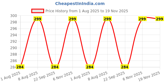 amazon.in qiii ; beautiful you Q3 Apron Lab Coat Wrinkle Resistant Poly Cotton Unisex Half Sleeves… qiii ; beautiful you Price History Graph from 1 Aug 2025 to 19 Nov 2025