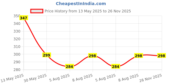 amazon.in qiii ; beautiful you Q3 Women's Cotton Solid Wrinkle Resistant Poly Casual Style Full Sleeves Apron Lab Coat (White, Large) qiii ; beautiful you Price History Graph from 13 May 2025 to 25 Nov 2025