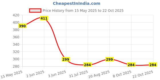 amazon.in qiii ; beautiful you Q3 Women's Polycotton Solid Full Sleeves Wrinkle Resistant Lab Coat Apron.(White, S) qiii ; beautiful you Price History Graph from 15 May 2025 to 22 Oct 2025