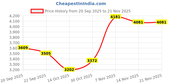 amazon.in Qiilu 2MP USB Camera Module with Autofocus and Microphone - 1600x1200 Resolution and Wide Angle 120 Degree FOV USB Webcam for Video Conferencing Price History Graph from 20 Sep 2025 to 21 Nov 2025