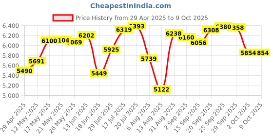 amazon.in Qiilu 5.25 to 4 X 2.5 Bay Adapter 12.7Mm Sata 2Nd Ssd HDD Hard Drive Caddy for Cd DVD ROM Optical Engineering Plastics Black Oimaster 2.5 3.5 5.25 Floppy Computer Mounting Bracket Price History Graph from 29 Apr 2025 to 9 Oct 2025