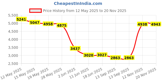 amazon.in qiilu Desktop and Peripherals Pci Sound Card Channel 4.1 for Computer Desktop Internalo Karte Stereo Surround Cmi8738 Computer Components qiilu Price History Graph from 12 May 2025 to 20 Nov 2025