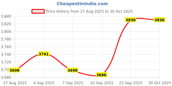 amazon.in Qiilu Electric Induction Breakpoint Tester Cycle Computer Mount Black Nylon Handlebar Computer Bracket Camera Mount for for Ii Igpsprot Price History Graph from 27 Aug 2025 to 30 Oct 2025