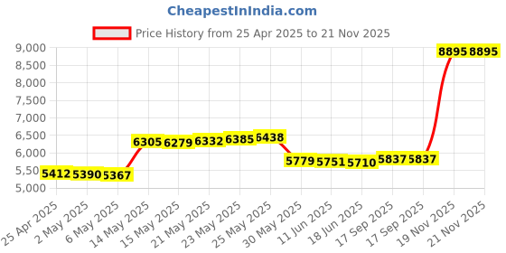 amazon.in Qiilu USB Fax Modem Windows 10 USB Fax Modem Fax Modem Dual Port Usb2.0 56K External Modem Driver for Win 7 Win 8 Win 10 Win Xp qiilu Price History Graph from 25 Apr 2025 to 21 Nov 2025