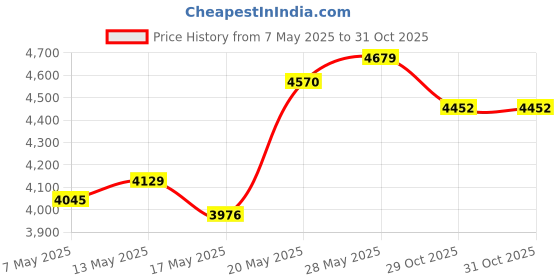 amazon.in Qiilu Weights Balance Scraper, Wheel Weights Balance Rims Installer Remover Tool for Auto Repair(Balance shovel) Price History Graph from 7 May 2025 to 30 Oct 2025