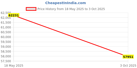 amazon.in QIIRUN Fiber Optic OTDR Tester SM 1310/1550nm 26/24dB 100km with 4.3-inch Touch Screen, Multi-Function OTDR with VFL OPM OLS Event Map RJ45 Cable Tracking Price History Graph from 18 May 2025 to 3 Oct 2025