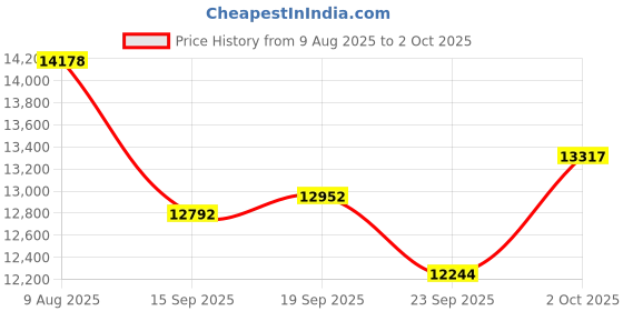 amazon.in QIIRUN Fiber Optic Tool Kit with Optical Power Meter, RJ45 Network Test, Visual Fault Locator, Fiber Cleaver, Strippers Price History Graph from 9 Aug 2025 to 2 Oct 2025