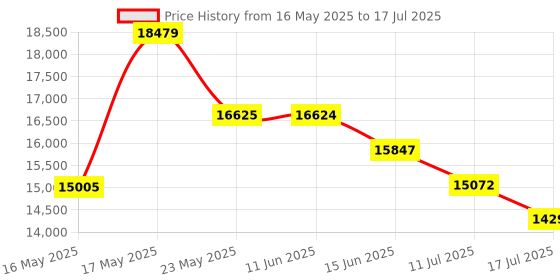 amazon.in QILOVE 4K Security USB Camera HDR 4K 30fps Fixed Focus Video Camera with Dual Microphones for Computer Computer, Conference Streaming, PC/Laptop Recording Price History Graph from 16 May 2025 to 17 Jul 2025