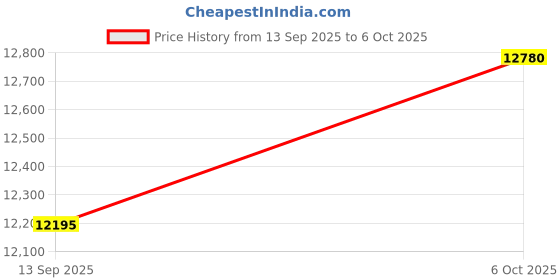 amazon.in QILOVE 8MP USB Camera for 3D Printing/Lightburn - 4X Optical Zoom Manual Lens (2.8-12mm), 15fps Webcam Compatible with Windows/Linux/Android/Raspberry Pi, High Resolution Web Camera Price History Graph from 13 Sep 2025 to 6 Oct 2025