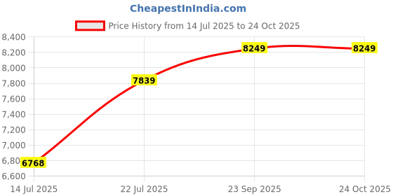 amazon.in QIMAGE® 304 Grade 24'' X 18'' X 9'' Kitchen Sink Anti Scratch Design With Integrated Waterfall And Pull-down Faucet Set Stainless Steel All In One Sink (24" x 18" x 9") Price History Graph from 14 Jul 2025 to 23 Oct 2025