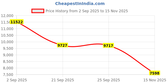 amazon.in Qimedo Electric Spin Scrubber S1, Battery Power Scrubber for Cleaning,1200RPM Shower Cordless Cleaning Brush with 8 Brushes for Bath/Tub/Tile/Floor (Smart Display) Price History Graph from 2 Sep 2025 to 15 Nov 2025