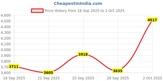 amazon.in QIMIAOUS Full HD Webcam with Microphone, 1080P Webcam for PC, 90° FOV, Dual Microphone Streaming Web cam for Clear Stereo Audio, Plug and Play USB Web cam for Zoom/Skype/Teams, Conferencing and Video Price History Graph from 18 Sep 2025 to 2 Oct 2025