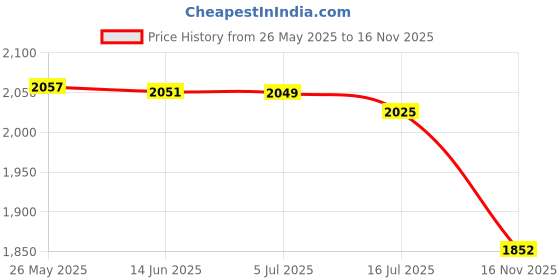 amazon.in QIMIT 4300PA Vacuum Cleaner USB Rechargeable Wireless Handheld Mini Car Vaccum-Cleaners for Travelling Camping Reusable Portable with Charging Cable & 2 Attachments (Vacuum with Blower, Pack of 1) Price History Graph from 26 May 2025 to 16 Nov 2025