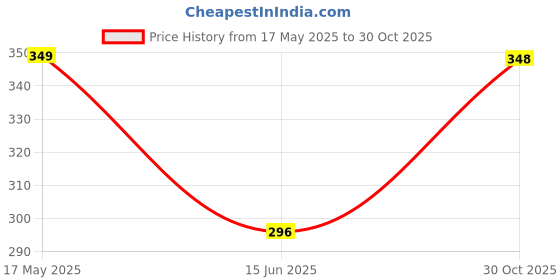 amazon.in QIMIT Car Duster, Extendable Long Handle Microfiber Car Duster Exterior Scratch Free Car Cleaning Tool, Car Dust Brush for Truck,SUV, RV, Motorcycle, Vehicles Cleaning qimit Price History Graph from 17 May 2025 to 30 Oct 2025