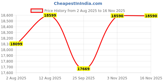amazon.in Qingping Air Monitor, Indoor Air Quality Meter Detects PM2.5, CO2, TVOC, Temperature, and Humidity Price History Graph from 2 Aug 2025 to 15 Nov 2025