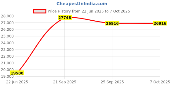 amazon.in Qingping Air Quality Monitor Gen 2, Air Quality Monitor Indoor Detects PM2.5, CO2, PM10, Noise, Temperature and Humidity, New Upgraded Alarm Clock Function, Air Quality Tester for Bedroom (Black) qingping Price History Graph from 22 Jun 2025 to 7 Oct 2025