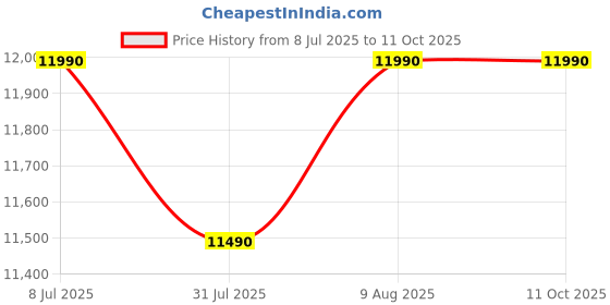 amazon.in Qingping Air Quality Monitor Lite with Wi-Fi, Supports HomeKit, Detects PM2.5, PM10, CO2, Temperature and Humidity, Tests Indoor Air Pollution with Accurate Measurement Price History Graph from 8 Jul 2025 to 11 Oct 2025