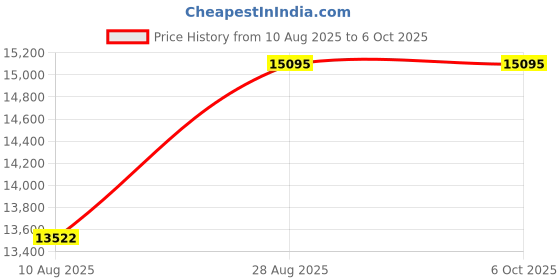 amazon.in Qingping Thermometer Hygrometer CO2 Detetor, Remote Monitoring via Qingping IoT, Temperature and Humidity Monitor for Different Scenarios, Fast Alert Notification, Rechargeable Battrey qingping Price History Graph from 10 Aug 2025 to 6 Oct 2025