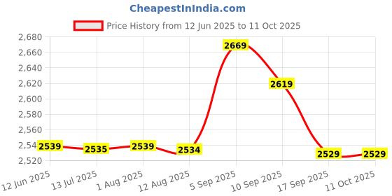 amazon.in Qingyuan 12V High Torque Electric S ed-Changing Box Motor Low S ed with 37mm S ed-Changing Box 2 Terminal Connectors Price History Graph from 12 Jun 2025 to 11 Oct 2025
