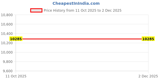 amazon.in Qingyuan 12Volt/24Volt Au atic Voltage MPPT Solar Controller Solar Panel Regulator L Display Solar Controller with Ba light Multiple Load Control Modes Solar Controller Price History Graph from 11 Oct 2025 to 2 Dec 2025
