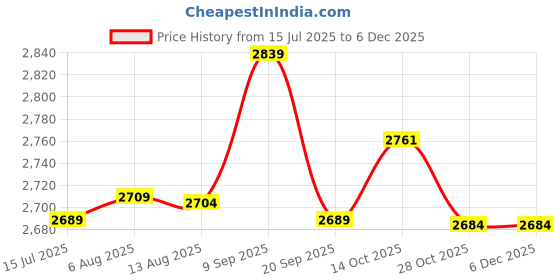 amazon.in qingyuan 2021 Euro an and American Large Size Split Swimsuit Female Fat Woman Gradient Swimsuit Bikini Tankini Factory Wholesale Green 4XL qingyuan Price History Graph from 15 Jul 2025 to 5 Dec 2025