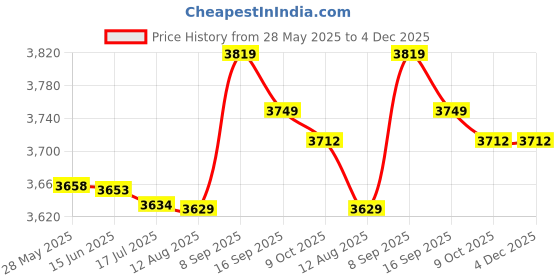 amazon.in qingyuan 3 Pa Men Sport Pants Stretchable Bodycon Moisture-Wi ing Qui Dry Zip r Po et Running Tights Workout L ings Sportswear qingyuan Price History Graph from 28 May 2025 to 4 Dec 2025