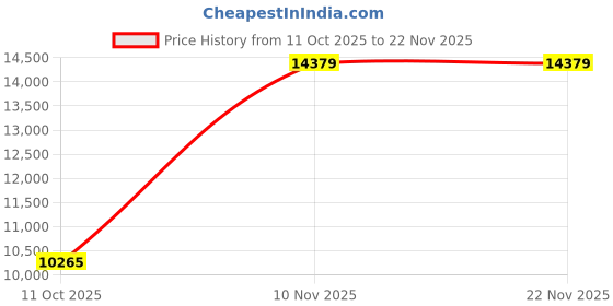 amazon.in Qingyuan 60A PWM Solar Controller 12V/ 24V Self-Adapting L Solar Panel Dis Regulator with 5V USB Output Com nsation Multiple Protections Price History Graph from 11 Oct 2025 to 22 Nov 2025