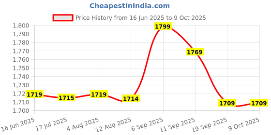 amazon.in Qingyuan 7 * 5ft Prof ional Ba Drop The Class of 2020 Graduation P graphy Ba Ground Cloth Par De ations P Studio Live Streaming Acc ories #3282 qingyuan Price History Graph from 16 Jun 2025 to 8 Oct 2025