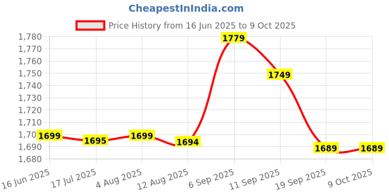 amazon.in Qingyuan 7 * 5ft Prof ional Ba Drop The Class of 2020 Graduation P graphy Ba Ground Cloth Par De ations P Studio Live Streaming Acc ories #3288 qingyuan Price History Graph from 16 Jun 2025 to 8 Oct 2025