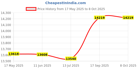 amazon.in Qingyuan All-in-1 Smart Kids Food Maker with Steam Cooker, Bl, Chop r, Warmer for ic Food Cooking, Pureeing & Reheating Food P SOR(AU Plug) qingyuan Price History Graph from 17 May 2025 to 8 Oct 2025