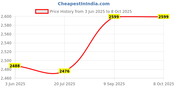amazon.in qingyuan Amazon Swimsuit Mesh Pattern Split Swimsuit Women's Bikini Plus Fe lizer Plus Swimwear Bikini Manufacturers Low Pattern L qingyuan Price History Graph from 3 Jun 2025 to 8 Oct 2025